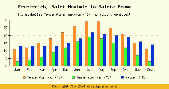 Klimadiagramm Saint Maximin la Sainte Baume (Wassertemperatur, Temperatur)