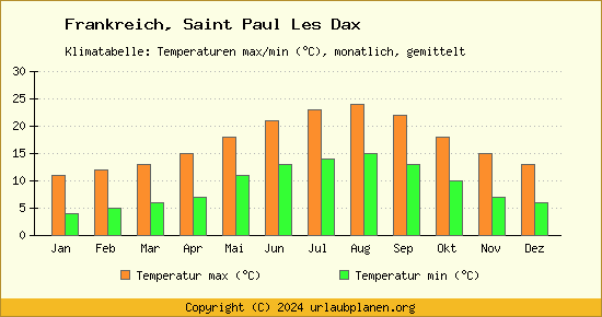 Klimadiagramm Saint Paul Les Dax (Wassertemperatur, Temperatur)