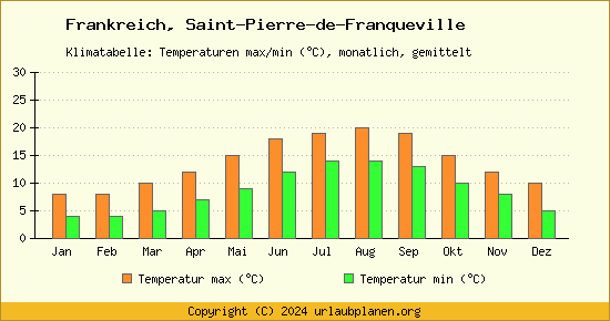 Klimadiagramm Saint Pierre de Franqueville (Wassertemperatur, Temperatur)