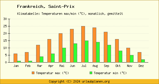 Klimadiagramm Saint Prix (Wassertemperatur, Temperatur)