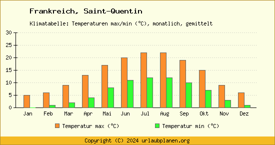 Klimadiagramm Saint Quentin (Wassertemperatur, Temperatur)