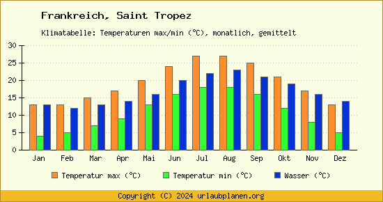 Klimadiagramm Saint Tropez (Wassertemperatur, Temperatur)