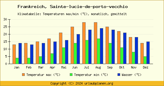 Klimadiagramm Sainte lucie de porto vecchio (Wassertemperatur, Temperatur)