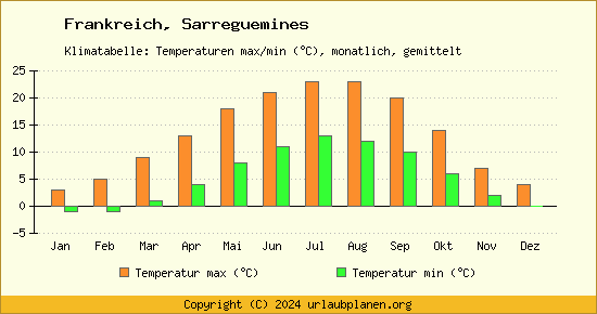 Klimadiagramm Sarreguemines (Wassertemperatur, Temperatur)