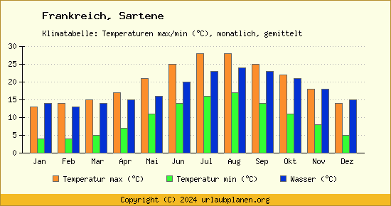 Klimadiagramm Sartene (Wassertemperatur, Temperatur)