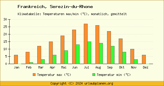 Klimadiagramm Serezin du Rhone (Wassertemperatur, Temperatur)