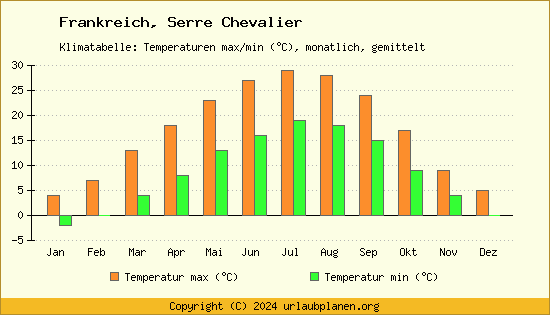 Klimadiagramm Serre Chevalier (Wassertemperatur, Temperatur)