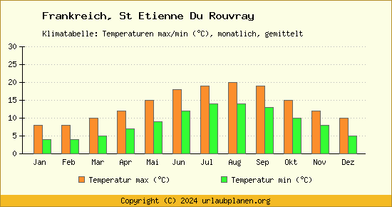 Klimadiagramm St Etienne Du Rouvray (Wassertemperatur, Temperatur)