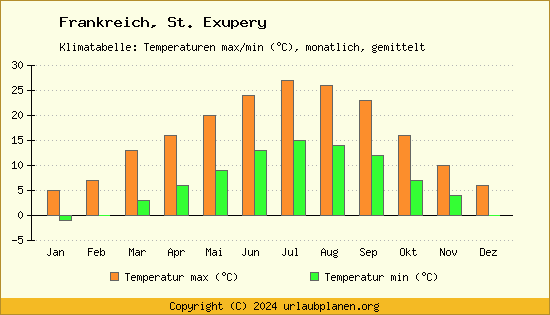 Klimadiagramm St. Exupery (Wassertemperatur, Temperatur)