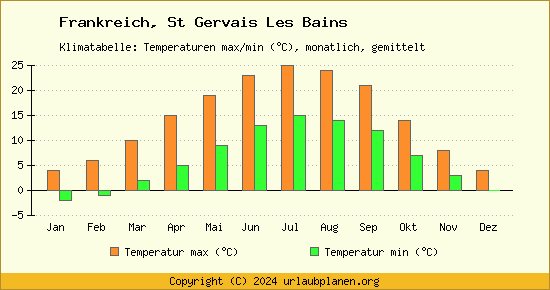 Klimadiagramm St Gervais Les Bains (Wassertemperatur, Temperatur)