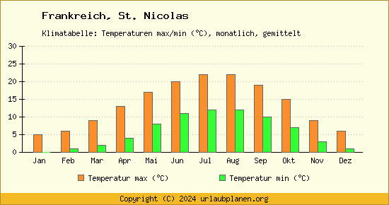 Klimadiagramm St. Nicolas (Wassertemperatur, Temperatur)