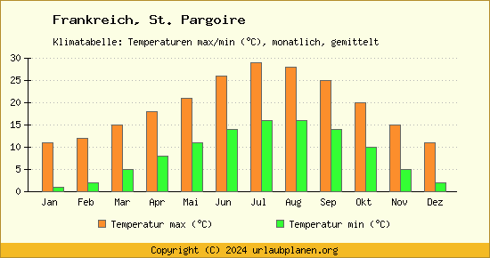 Klimadiagramm St. Pargoire (Wassertemperatur, Temperatur)