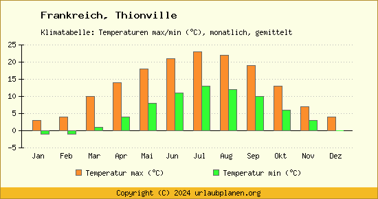 Klimadiagramm Thionville (Wassertemperatur, Temperatur)
