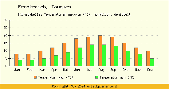 Klimadiagramm Touques (Wassertemperatur, Temperatur)