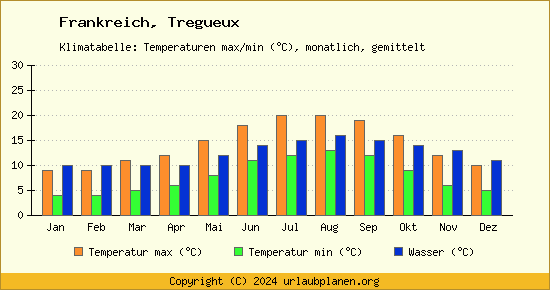 Klimadiagramm Tregueux (Wassertemperatur, Temperatur)