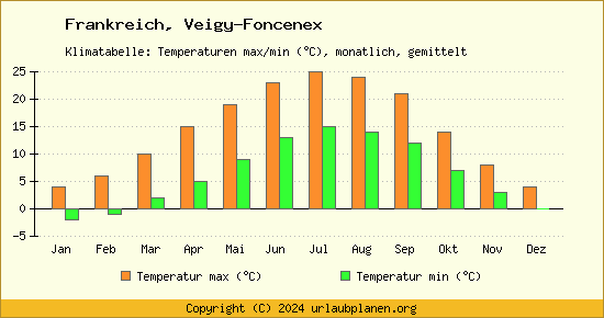 Klimadiagramm Veigy Foncenex (Wassertemperatur, Temperatur)