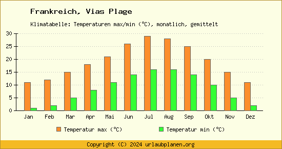 Klimadiagramm Vias Plage (Wassertemperatur, Temperatur)