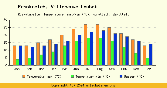 Klimadiagramm Villeneuve Loubet (Wassertemperatur, Temperatur)