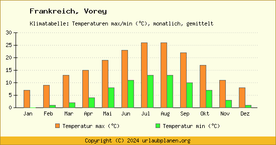 Klimadiagramm Vorey (Wassertemperatur, Temperatur)
