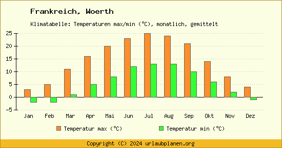 Klimadiagramm Woerth (Wassertemperatur, Temperatur)