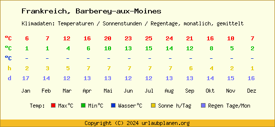 Klimatabelle Barberey aux Moines (Frankreich)