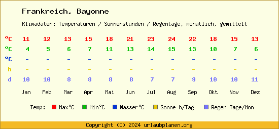 Klimatabelle Bayonne (Frankreich)