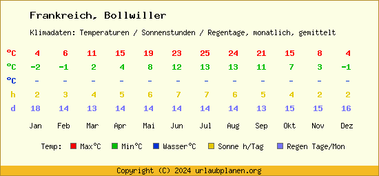 Klimatabelle Bollwiller (Frankreich)