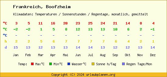 Klimatabelle Boofzheim (Frankreich)