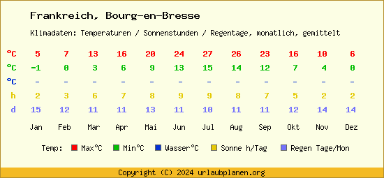 Klimatabelle Bourg en Bresse (Frankreich)