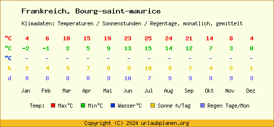 Klimatabelle Bourg saint maurice (Frankreich)