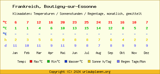 Klimatabelle Boutigny sur Essonne (Frankreich)