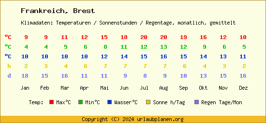 Klimatabelle Brest (Frankreich)