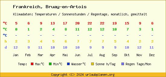 Klimatabelle Bruay en Artois (Frankreich)