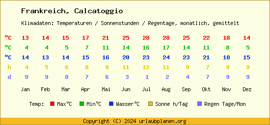 Klimatabelle Calcatoggio (Frankreich)