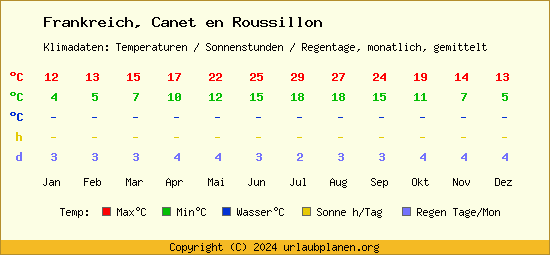Klimatabelle Canet en Roussillon (Frankreich)