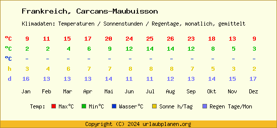 Klimatabelle Carcans Maubuisson (Frankreich)