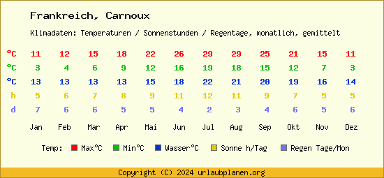 Klimatabelle Carnoux (Frankreich)