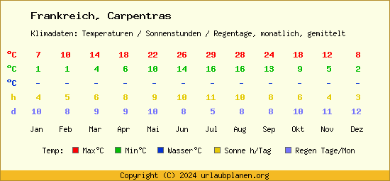 Klimatabelle Carpentras (Frankreich)