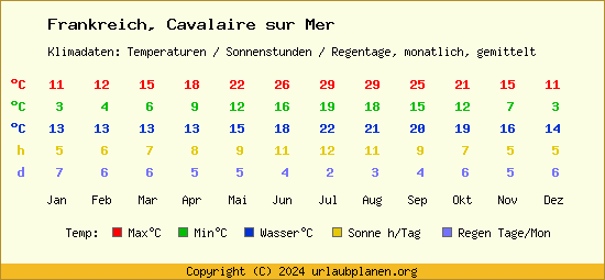 Klimatabelle Cavalaire sur Mer (Frankreich)
