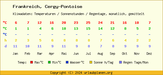 Klimatabelle Cergy Pontoise (Frankreich)