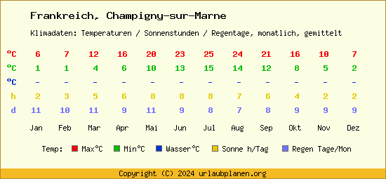 Klimatabelle Champigny sur Marne (Frankreich)