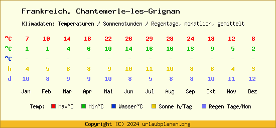 Klimatabelle Chantemerle les Grignan (Frankreich)
