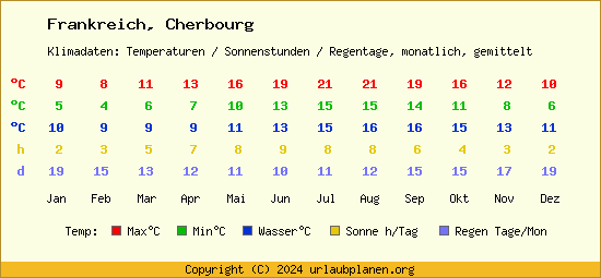 Klimatabelle Cherbourg (Frankreich)