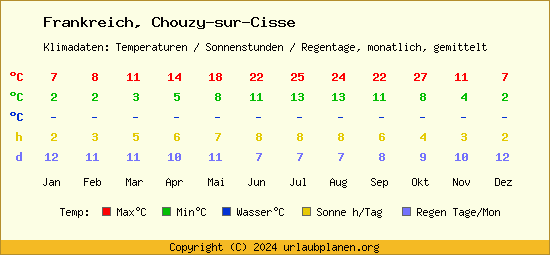 Klimatabelle Chouzy sur Cisse (Frankreich)