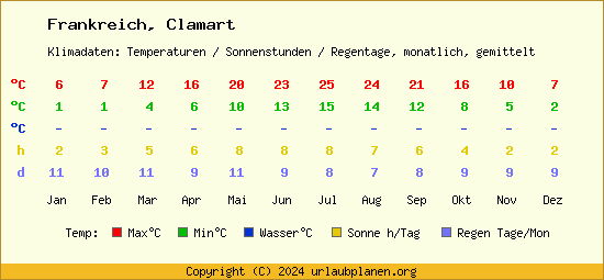 Klimatabelle Clamart (Frankreich)