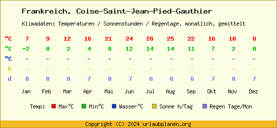 Klimatabelle Coise Saint Jean Pied Gauthier (Frankreich)