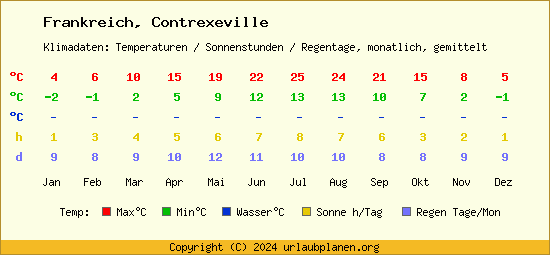 Klimatabelle Contrexeville (Frankreich)