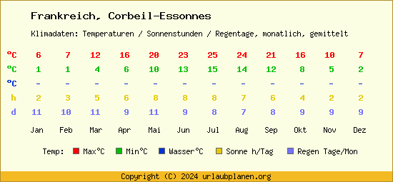 Klimatabelle Corbeil Essonnes (Frankreich)