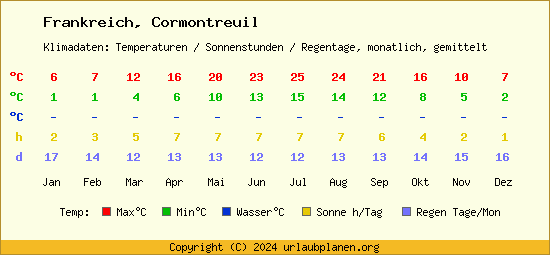 Klimatabelle Cormontreuil (Frankreich)