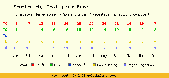 Klimatabelle Croisy sur Eure (Frankreich)